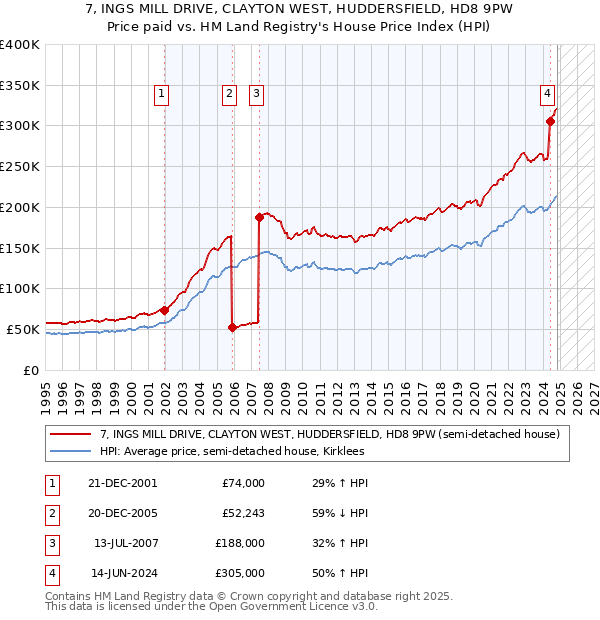 7, INGS MILL DRIVE, CLAYTON WEST, HUDDERSFIELD, HD8 9PW: Price paid vs HM Land Registry's House Price Index