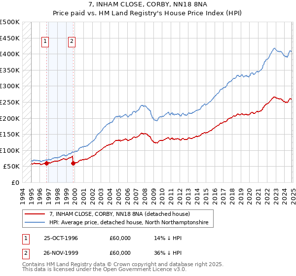 7, INHAM CLOSE, CORBY, NN18 8NA: Price paid vs HM Land Registry's House Price Index