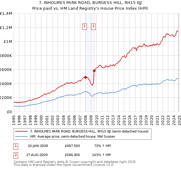 7, INHOLMES PARK ROAD, BURGESS HILL, RH15 0JJ: Price paid vs HM Land Registry's House Price Index