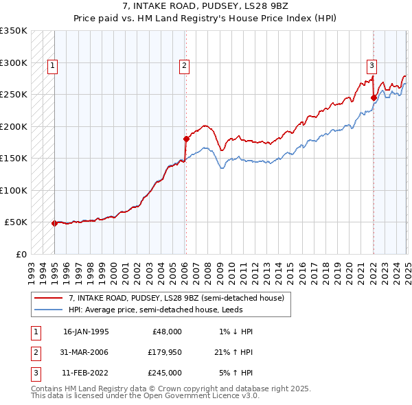 7, INTAKE ROAD, PUDSEY, LS28 9BZ: Price paid vs HM Land Registry's House Price Index