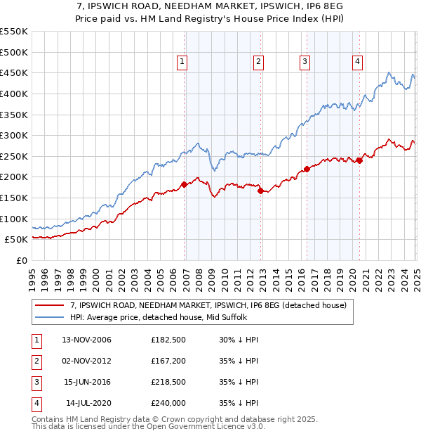 7, IPSWICH ROAD, NEEDHAM MARKET, IPSWICH, IP6 8EG: Price paid vs HM Land Registry's House Price Index