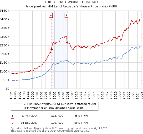 7, IRBY ROAD, WIRRAL, CH61 6UX: Price paid vs HM Land Registry's House Price Index