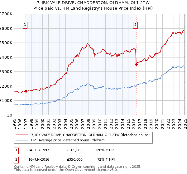 7, IRK VALE DRIVE, CHADDERTON, OLDHAM, OL1 2TW: Price paid vs HM Land Registry's House Price Index