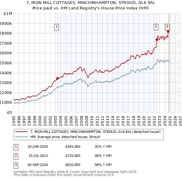 7, IRON MILL COTTAGES, MINCHINHAMPTON, STROUD, GL6 9AL: Price paid vs HM Land Registry's House Price Index