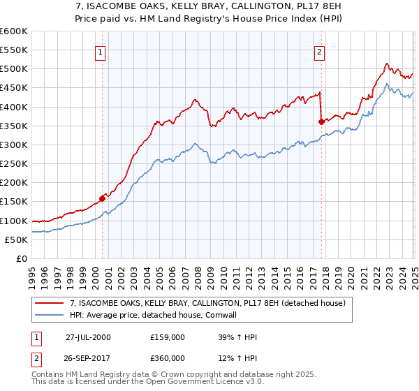 7, ISACOMBE OAKS, KELLY BRAY, CALLINGTON, PL17 8EH: Price paid vs HM Land Registry's House Price Index