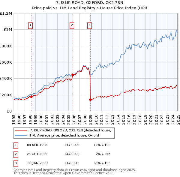 7, ISLIP ROAD, OXFORD, OX2 7SN: Price paid vs HM Land Registry's House Price Index