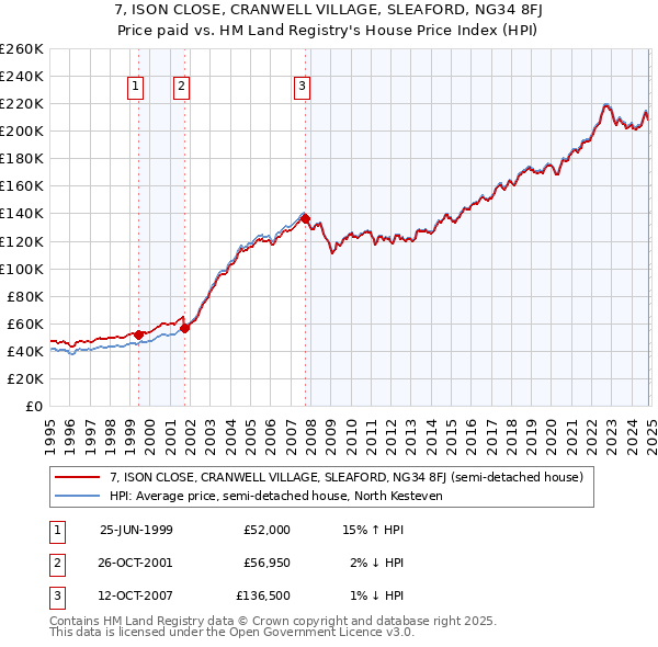 7, ISON CLOSE, CRANWELL VILLAGE, SLEAFORD, NG34 8FJ: Price paid vs HM Land Registry's House Price Index