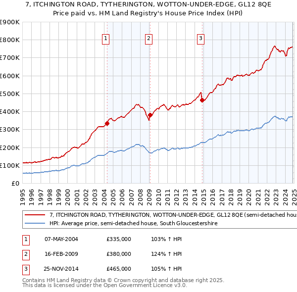 7, ITCHINGTON ROAD, TYTHERINGTON, WOTTON-UNDER-EDGE, GL12 8QE: Price paid vs HM Land Registry's House Price Index