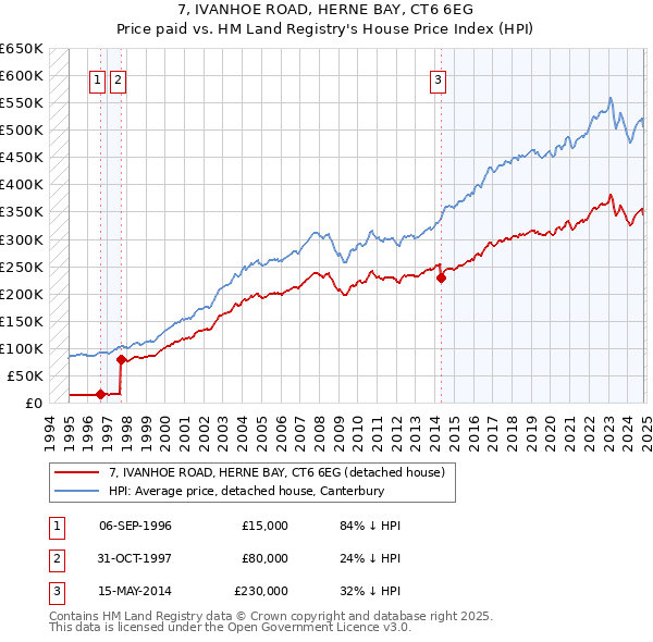 7, IVANHOE ROAD, HERNE BAY, CT6 6EG: Price paid vs HM Land Registry's House Price Index