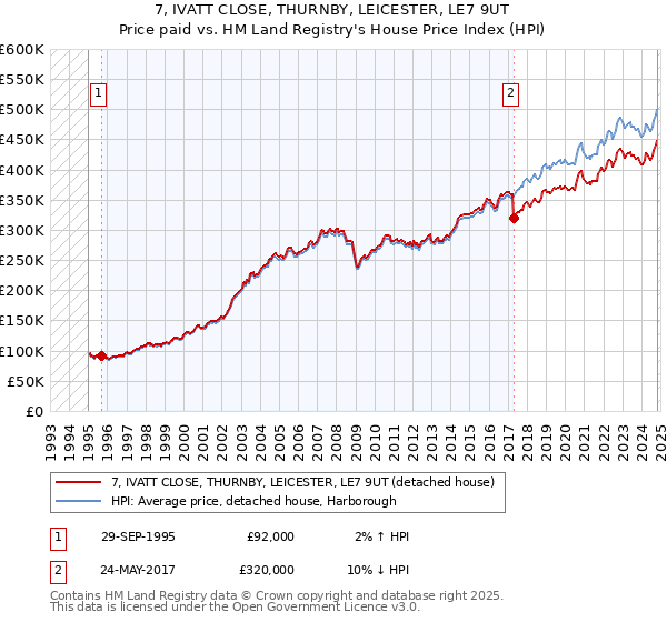 7, IVATT CLOSE, THURNBY, LEICESTER, LE7 9UT: Price paid vs HM Land Registry's House Price Index