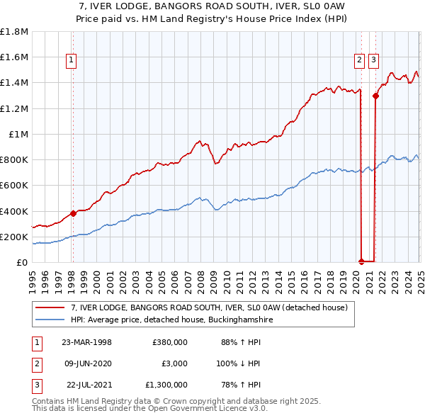 7, IVER LODGE, BANGORS ROAD SOUTH, IVER, SL0 0AW: Price paid vs HM Land Registry's House Price Index