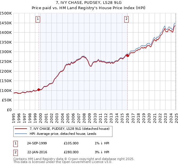 7, IVY CHASE, PUDSEY, LS28 9LG: Price paid vs HM Land Registry's House Price Index