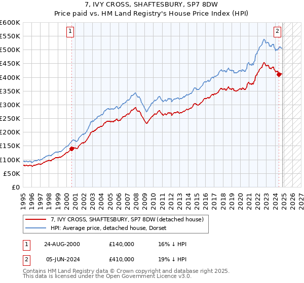 7, IVY CROSS, SHAFTESBURY, SP7 8DW: Price paid vs HM Land Registry's House Price Index