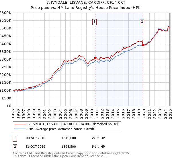 7, IVYDALE, LISVANE, CARDIFF, CF14 0RT: Price paid vs HM Land Registry's House Price Index