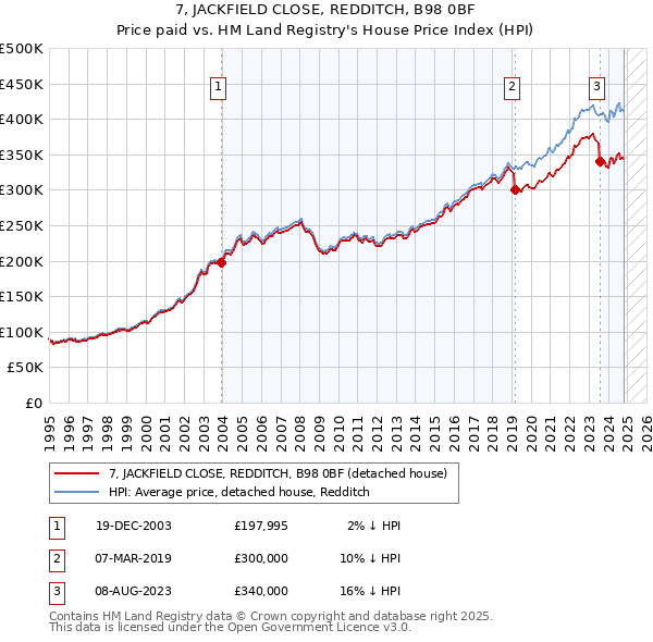 7, JACKFIELD CLOSE, REDDITCH, B98 0BF: Price paid vs HM Land Registry's House Price Index