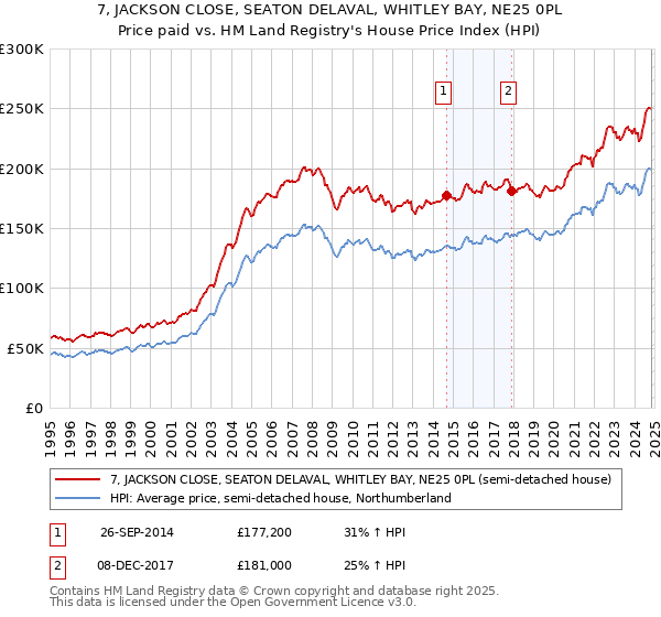 7, JACKSON CLOSE, SEATON DELAVAL, WHITLEY BAY, NE25 0PL: Price paid vs HM Land Registry's House Price Index