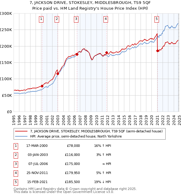 7, JACKSON DRIVE, STOKESLEY, MIDDLESBROUGH, TS9 5QF: Price paid vs HM Land Registry's House Price Index