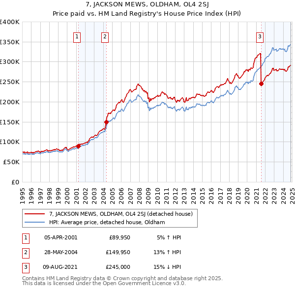 7, JACKSON MEWS, OLDHAM, OL4 2SJ: Price paid vs HM Land Registry's House Price Index