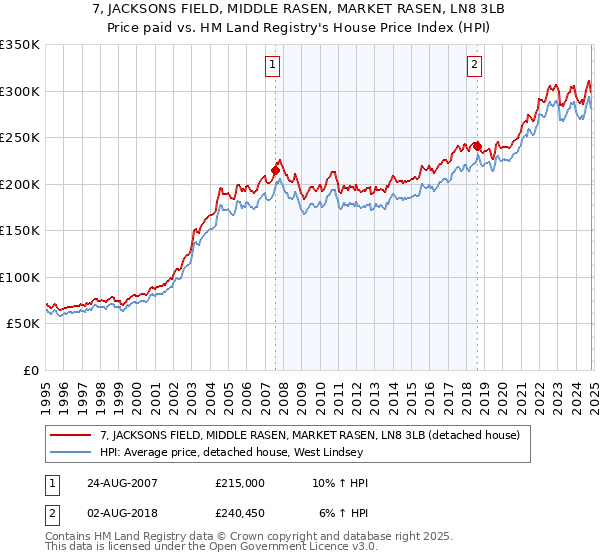 7, JACKSONS FIELD, MIDDLE RASEN, MARKET RASEN, LN8 3LB: Price paid vs HM Land Registry's House Price Index