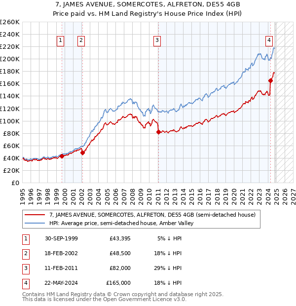 7, JAMES AVENUE, SOMERCOTES, ALFRETON, DE55 4GB: Price paid vs HM Land Registry's House Price Index