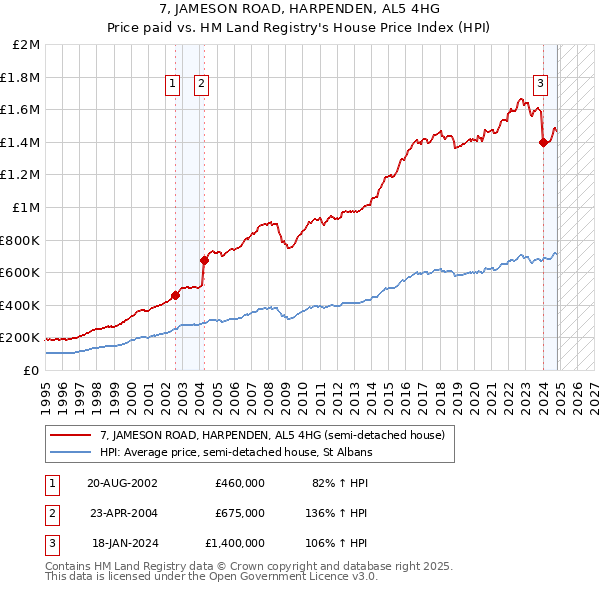 7, JAMESON ROAD, HARPENDEN, AL5 4HG: Price paid vs HM Land Registry's House Price Index