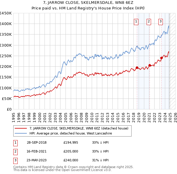 7, JARROW CLOSE, SKELMERSDALE, WN8 6EZ: Price paid vs HM Land Registry's House Price Index