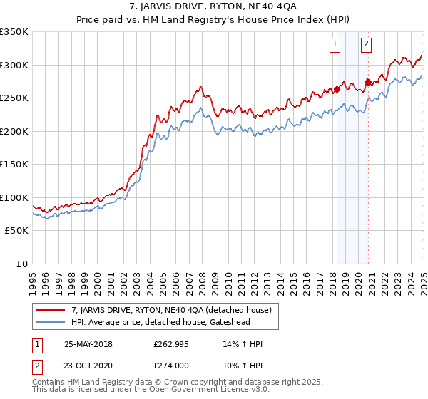 7, JARVIS DRIVE, RYTON, NE40 4QA: Price paid vs HM Land Registry's House Price Index