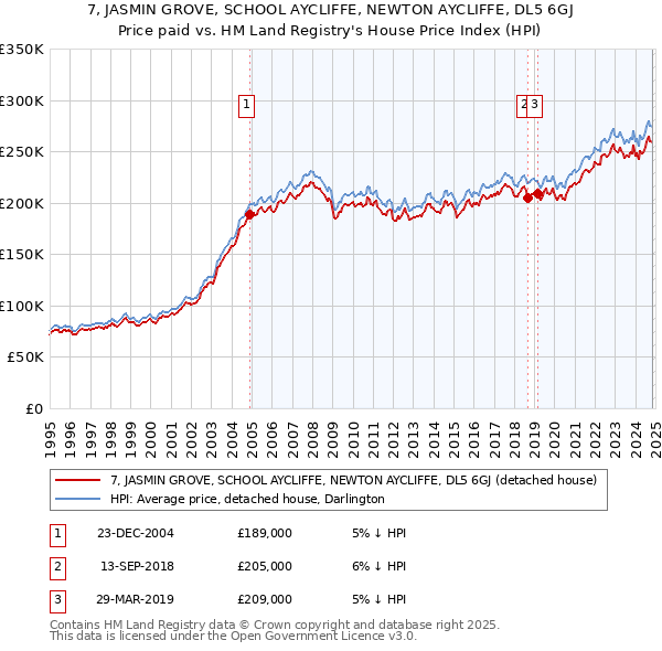 7, JASMIN GROVE, SCHOOL AYCLIFFE, NEWTON AYCLIFFE, DL5 6GJ: Price paid vs HM Land Registry's House Price Index