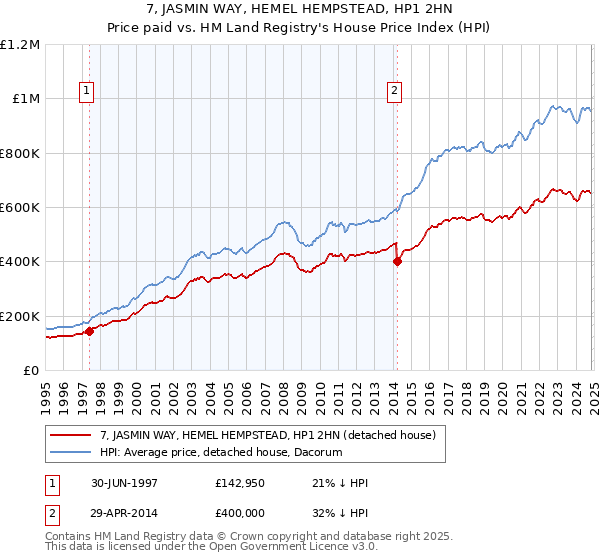 7, JASMIN WAY, HEMEL HEMPSTEAD, HP1 2HN: Price paid vs HM Land Registry's House Price Index