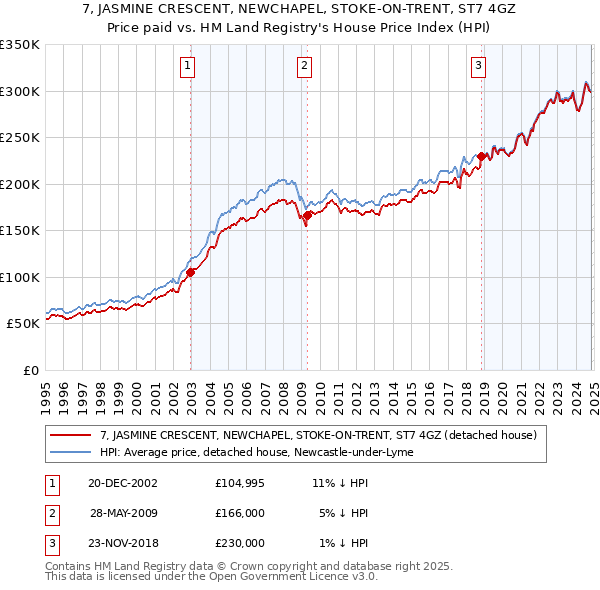 7, JASMINE CRESCENT, NEWCHAPEL, STOKE-ON-TRENT, ST7 4GZ: Price paid vs HM Land Registry's House Price Index