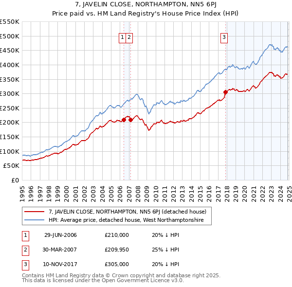 7, JAVELIN CLOSE, NORTHAMPTON, NN5 6PJ: Price paid vs HM Land Registry's House Price Index