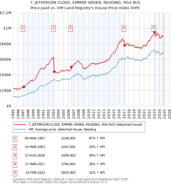 7, JEFFERSON CLOSE, EMMER GREEN, READING, RG4 8US: Price paid vs HM Land Registry's House Price Index