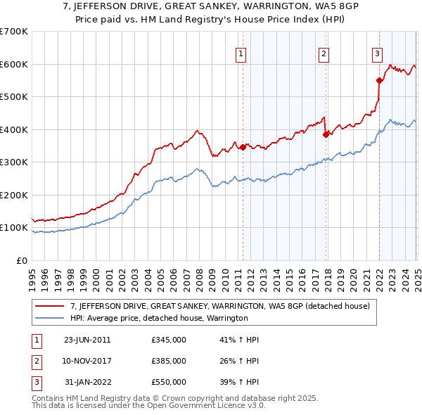 7, JEFFERSON DRIVE, GREAT SANKEY, WARRINGTON, WA5 8GP: Price paid vs HM Land Registry's House Price Index