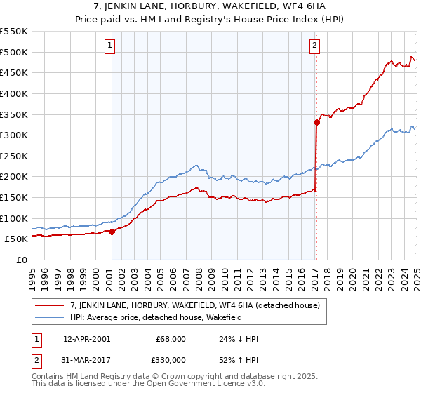 7, JENKIN LANE, HORBURY, WAKEFIELD, WF4 6HA: Price paid vs HM Land Registry's House Price Index