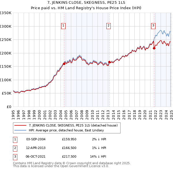 7, JENKINS CLOSE, SKEGNESS, PE25 1LS: Price paid vs HM Land Registry's House Price Index