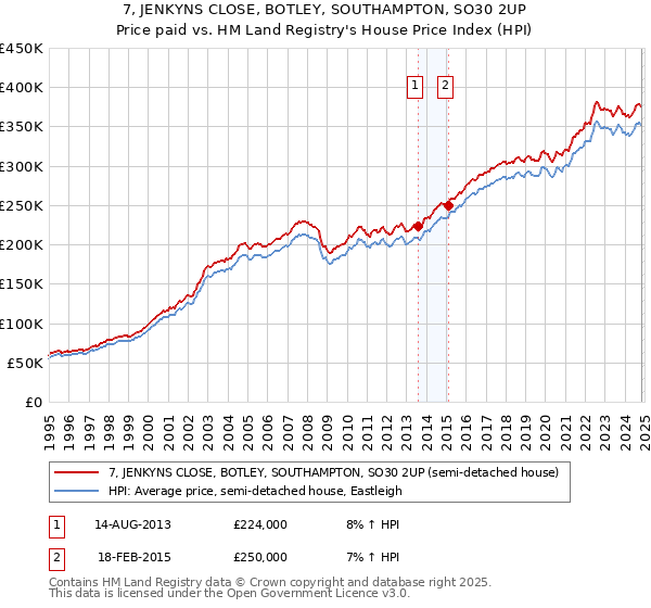 7, JENKYNS CLOSE, BOTLEY, SOUTHAMPTON, SO30 2UP: Price paid vs HM Land Registry's House Price Index