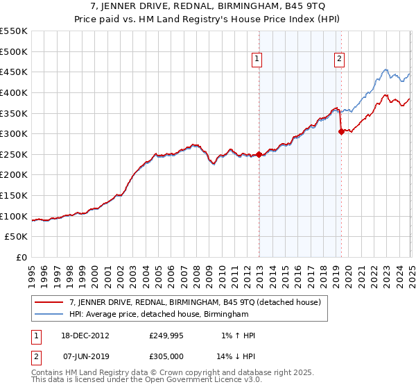 7, JENNER DRIVE, REDNAL, BIRMINGHAM, B45 9TQ: Price paid vs HM Land Registry's House Price Index