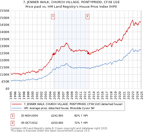 7, JENNER WALK, CHURCH VILLAGE, PONTYPRIDD, CF38 1GE: Price paid vs HM Land Registry's House Price Index