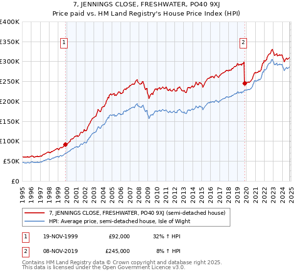 7, JENNINGS CLOSE, FRESHWATER, PO40 9XJ: Price paid vs HM Land Registry's House Price Index