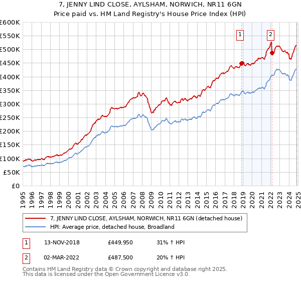 7, JENNY LIND CLOSE, AYLSHAM, NORWICH, NR11 6GN: Price paid vs HM Land Registry's House Price Index