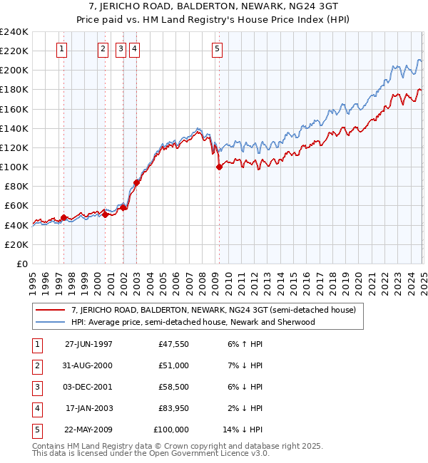 7, JERICHO ROAD, BALDERTON, NEWARK, NG24 3GT: Price paid vs HM Land Registry's House Price Index