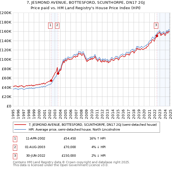 7, JESMOND AVENUE, BOTTESFORD, SCUNTHORPE, DN17 2GJ: Price paid vs HM Land Registry's House Price Index