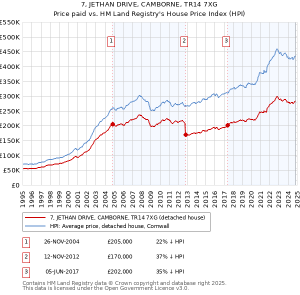 7, JETHAN DRIVE, CAMBORNE, TR14 7XG: Price paid vs HM Land Registry's House Price Index