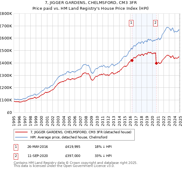 7, JIGGER GARDENS, CHELMSFORD, CM3 3FR: Price paid vs HM Land Registry's House Price Index