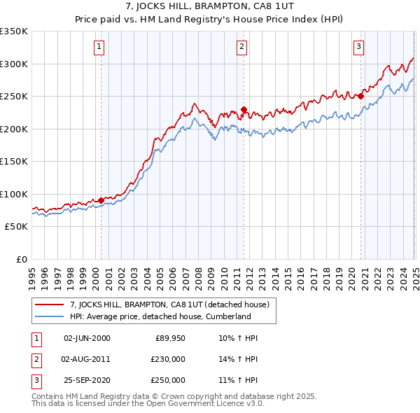 7, JOCKS HILL, BRAMPTON, CA8 1UT: Price paid vs HM Land Registry's House Price Index