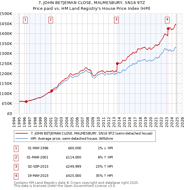 7, JOHN BETJEMAN CLOSE, MALMESBURY, SN16 9TZ: Price paid vs HM Land Registry's House Price Index