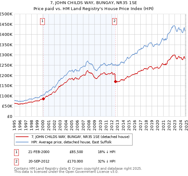 7, JOHN CHILDS WAY, BUNGAY, NR35 1SE: Price paid vs HM Land Registry's House Price Index