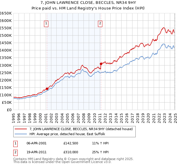 7, JOHN LAWRENCE CLOSE, BECCLES, NR34 9HY: Price paid vs HM Land Registry's House Price Index