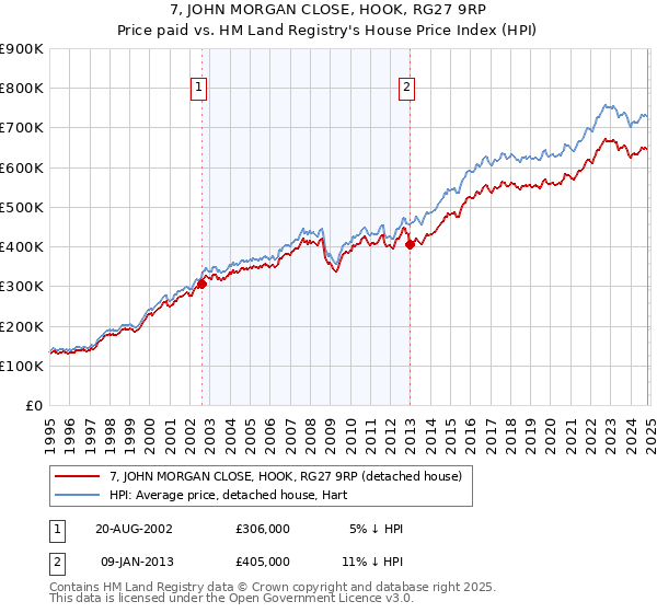 7, JOHN MORGAN CLOSE, HOOK, RG27 9RP: Price paid vs HM Land Registry's House Price Index