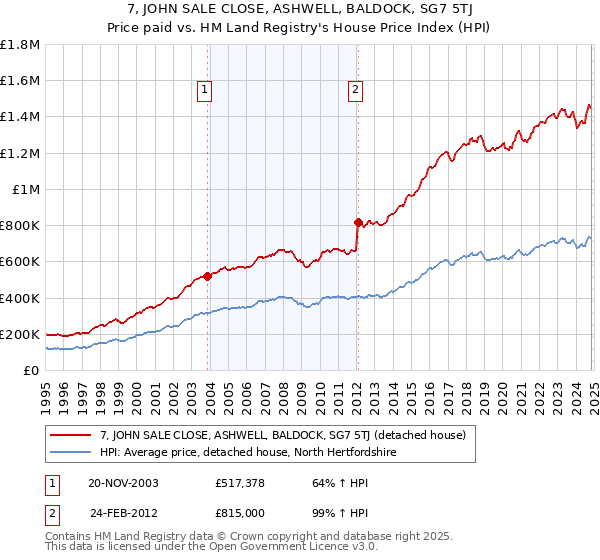 7, JOHN SALE CLOSE, ASHWELL, BALDOCK, SG7 5TJ: Price paid vs HM Land Registry's House Price Index